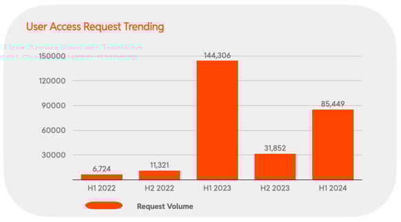 2024 H1 Chart 61 : User Access Request Trending