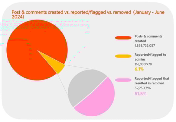 2024 H1 Chart 7 : Post & comments created vs. reported/flagged vs. removed  (January - June 2024)
