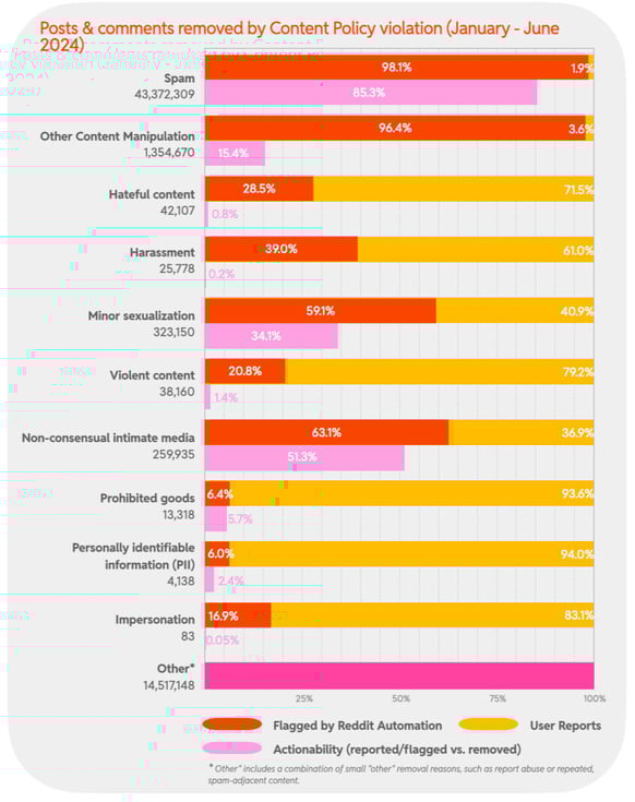 2024 H1 Chart 9 : Posts & comments removed by Content Policy violation  (January - June 2024)