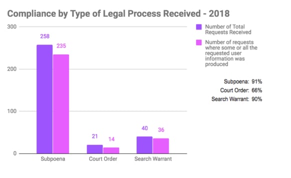 United States Requests