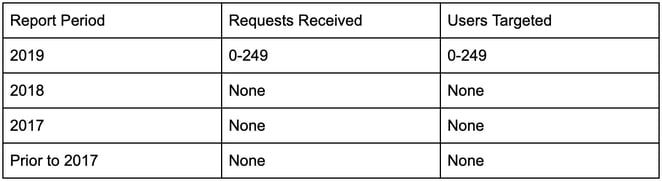 U.S. National Security Requests by Period