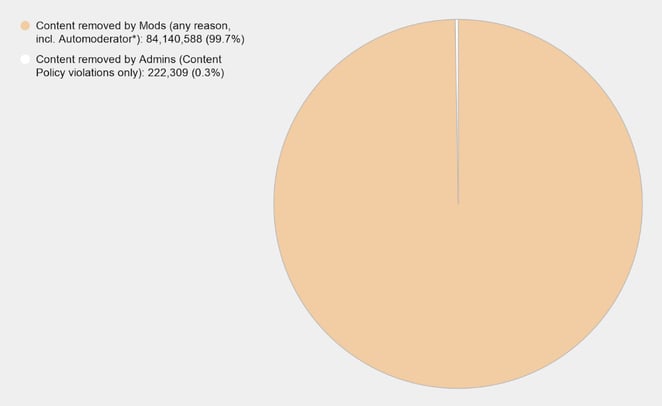 Mod Removals vs. Admin Removals for Content Policy Violations