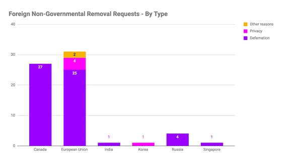 Foreign Non-Governmental Removal Requests