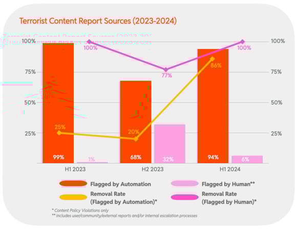 2024 H1 Chart 37 :  : Terrorist Content Report Sources (2023-2024)