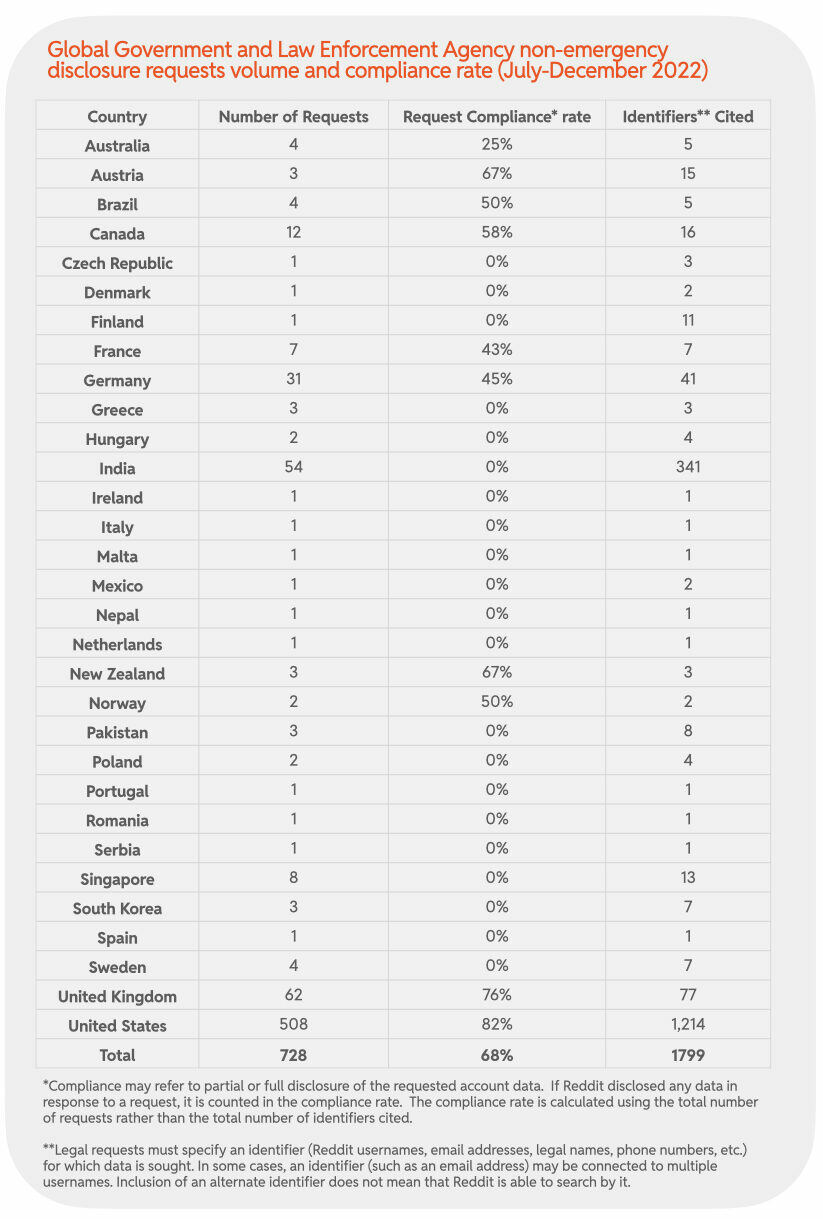 Chart 32: Global Government and Law Enforcement Agency non-emergency request volumes and compliance rate (July-December 2022)