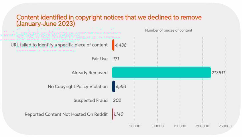 Chart 33 : Content identified in copyright notices that we declined to remove (January-June 2023)