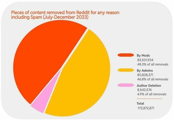 Pieces of content removed from Reddit for any reason including Spam