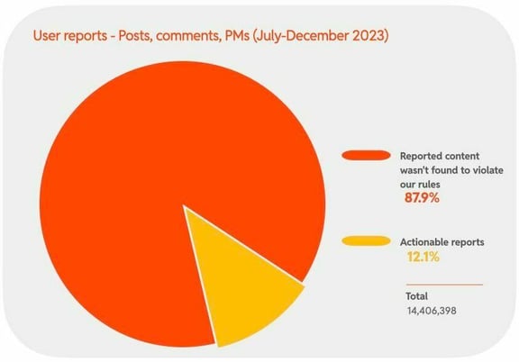 User reports - Posts, comments, PMs