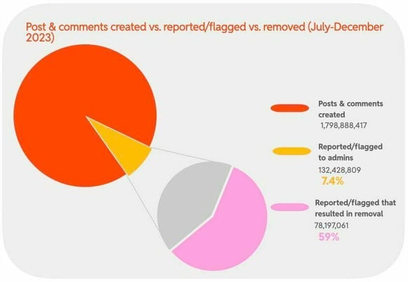 Post & comments created vs. reported/flagged vs. removed