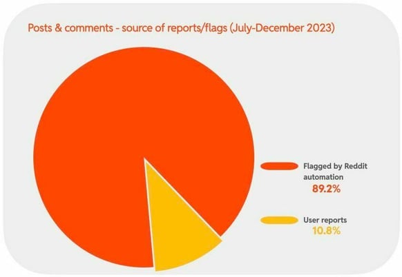 Posts & comments - source of reports/flags