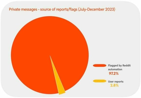 Private messages - source of reports/flags