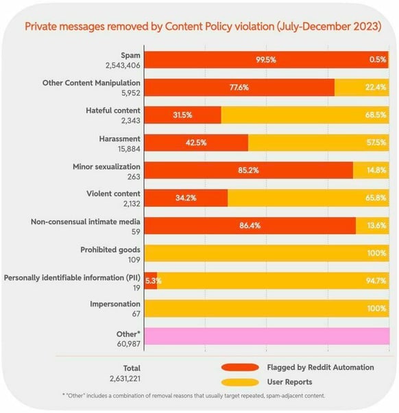 Private messages removed by Content Policy violation