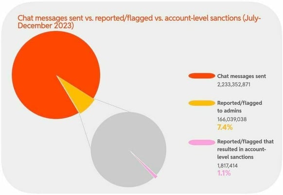 Chat messages sent vs. reported/flagged vs. account-level sanctions