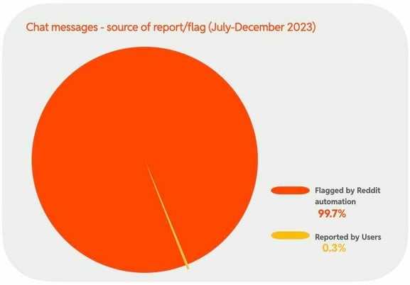 Chat messages - source of report/flag