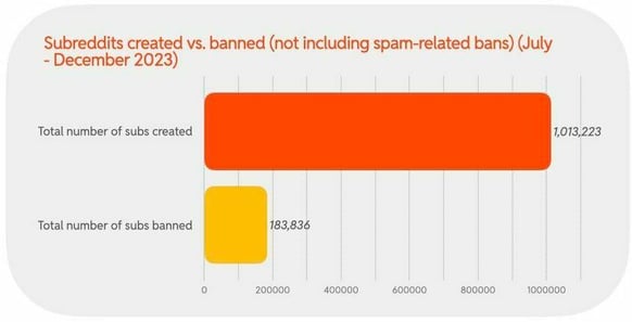 Subreddits created vs. banned