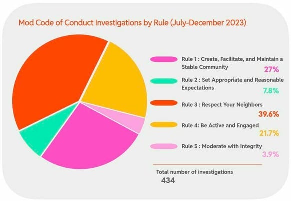 Mod Code of Conduct Investigations by Rule