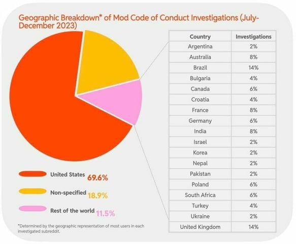 Geographic Breakdown* of Mod Code of Conduct Investigations