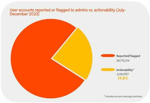 User accounts reported or flagged to admins vs. actionability