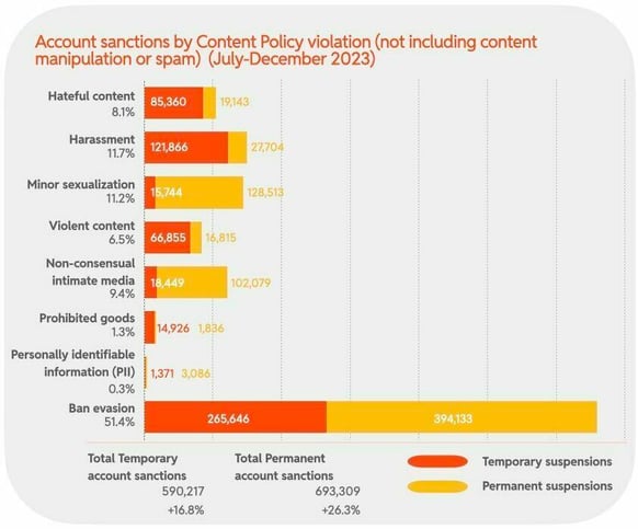 Account sanctions by Content Policy violation