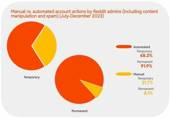 Manual vs. automated account actions by Reddit admins