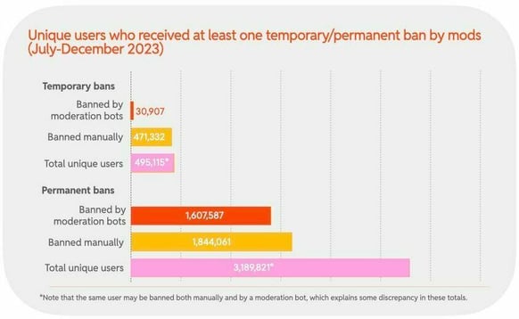 Unique users who received at least one temporary/permanent ban by mods
