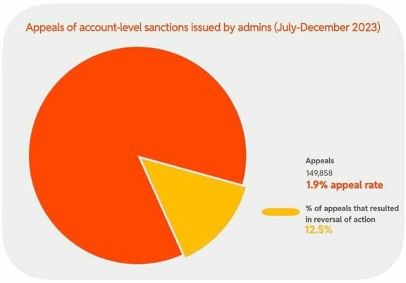 Appeals of account-level sanctions issued by admins 
