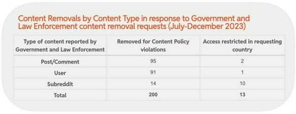 Content Removals by Content Type 