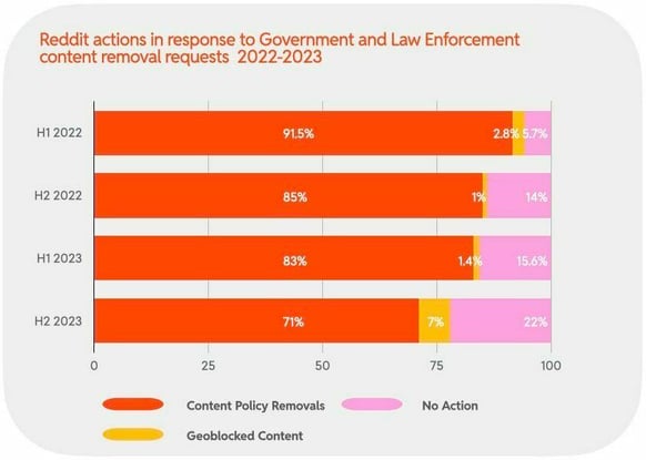 Reddit actions