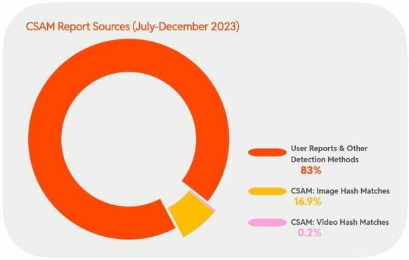 CSAM Report Sources