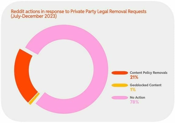 Reddit actions in response to Private Party Legal Removal Requests