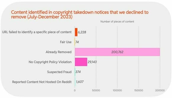Content identified 