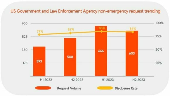 U.S. Government and Law Enforcement Agency non-emergency request trending