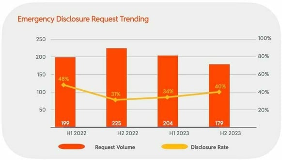 Emergency Disclosure Request Trending