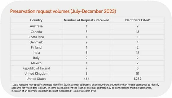 Preservation request volumes