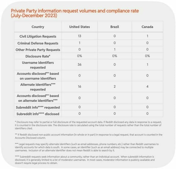 Private Party information request volumes and disclosure rate