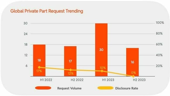 Global Private Party Request Trending
