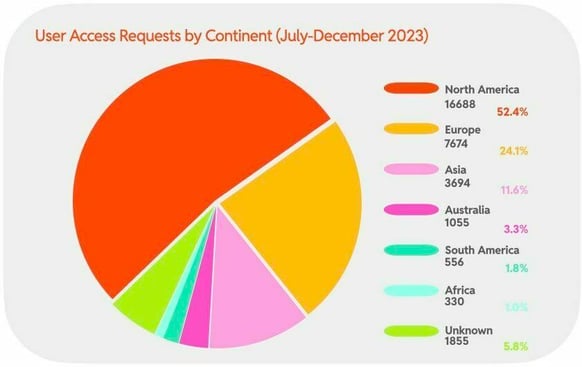 User Access Requests by Continent