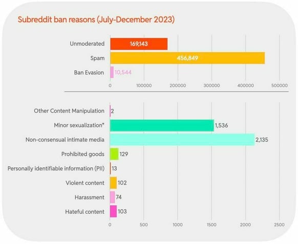 Subreddit ban reasons