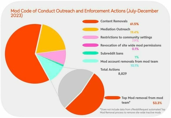 Mod Code of Conduct Outreach and Enforcement Actions