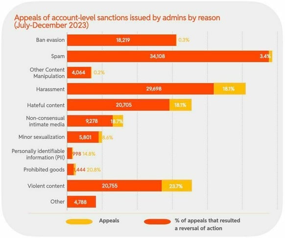 Appeals of account-level sanctions