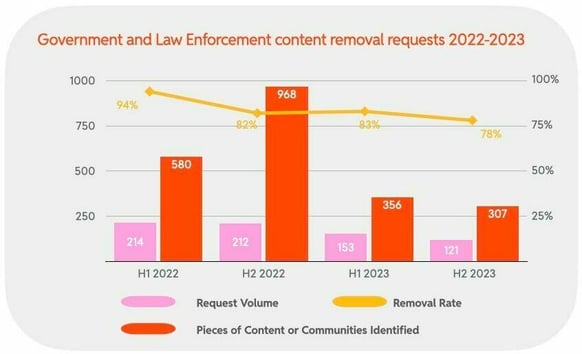 Government and Law Enforcement