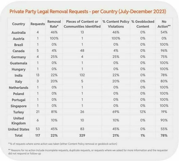 Private Party Legal Removal Requests - per Country