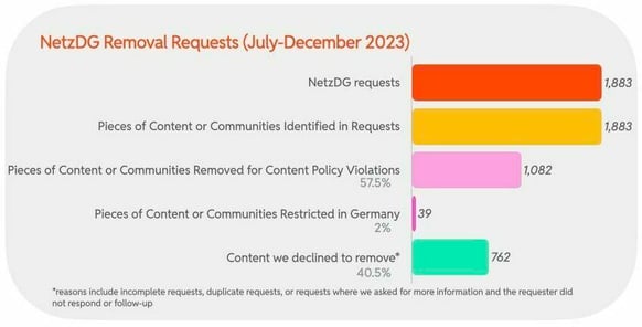 NetzDG Removal Requests 