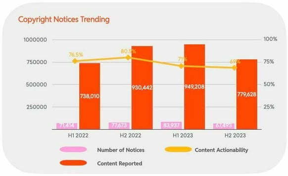 Copyright Notices Trending