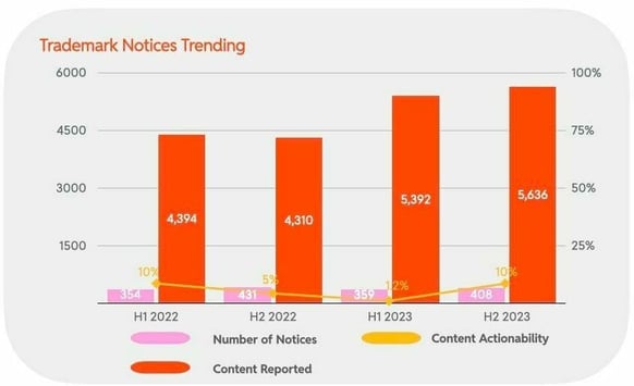 Trademark Notices Trending