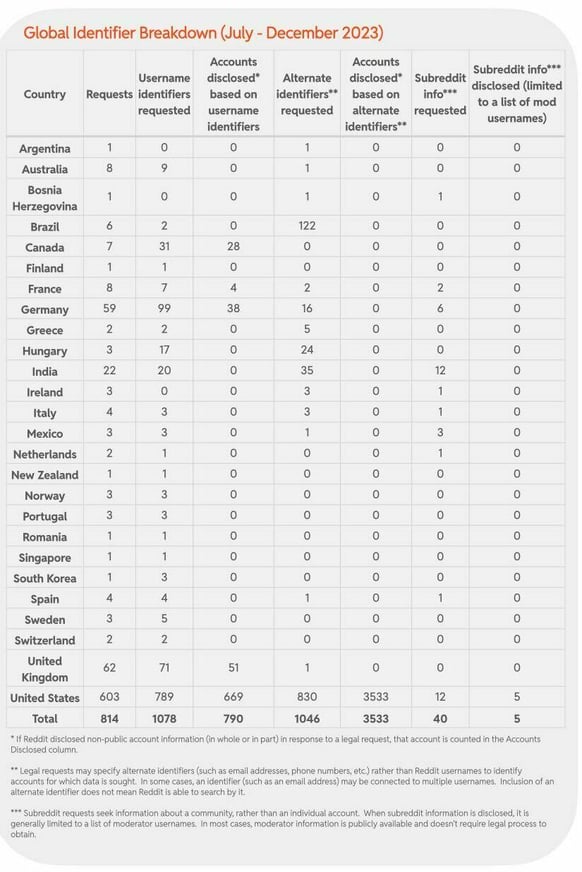 Global Identifier Breakdown (July-December 2023)