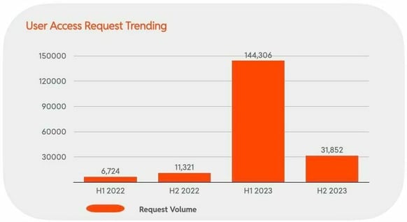 User Access Request Trending