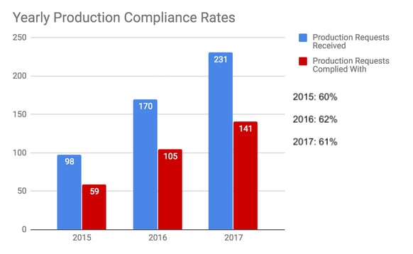 Production Requests