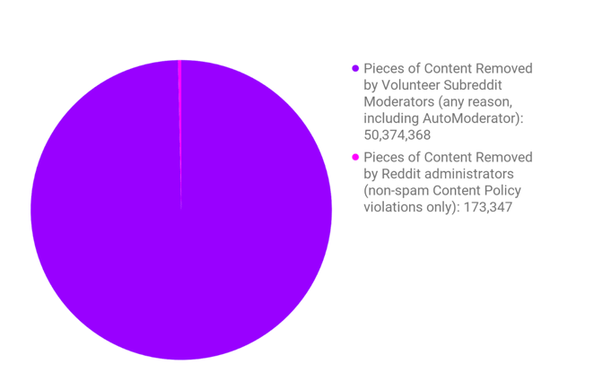Pieces of Content Removed from Reddit