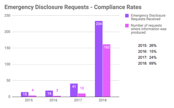 Emergency Disclosure Requests